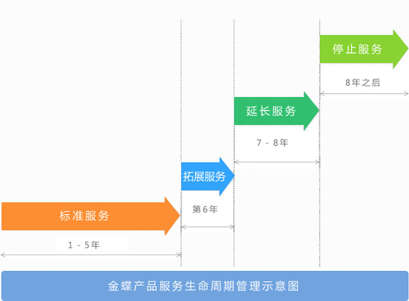 金蝶軟件服務周期表